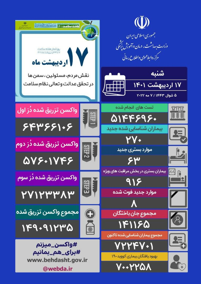 ۸ فوتی و شناسایی ۲۷۰ بیمار جدید کرونا در کشور