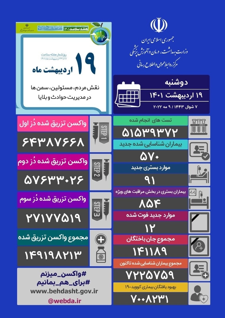۱۲ فوتی و شناسایی ۵۷۰ بیمار جدید کرونا در کشور