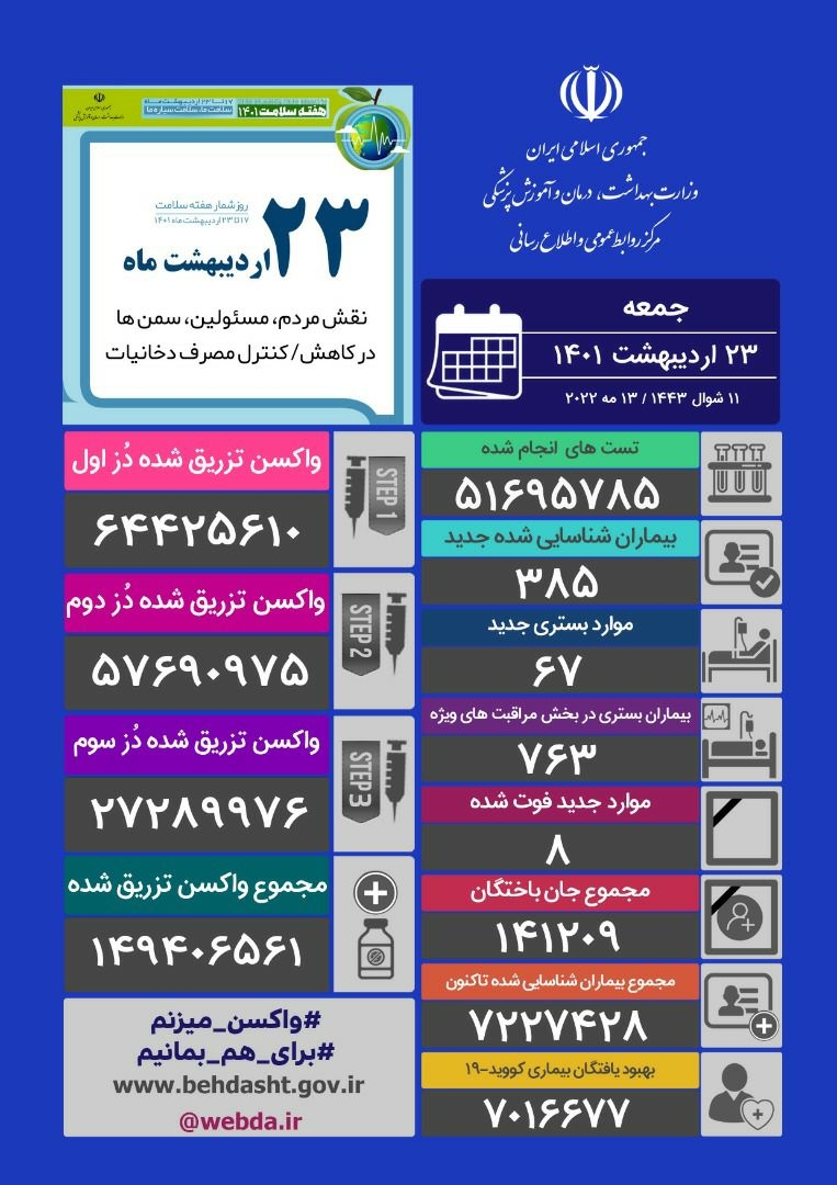 ۸ فوتی و ۳۸۵ بیمار جدید مبتلا به کرونا در کشور
