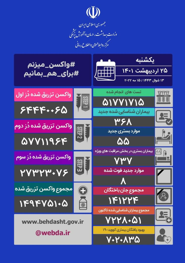 ۸ فوتی و شناسایی ۳۶۸ بیمار جدید کرونا در کشور