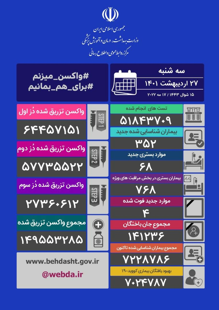 ۴ فوتی جدید و شناسایی ۳۵۲ بیمار