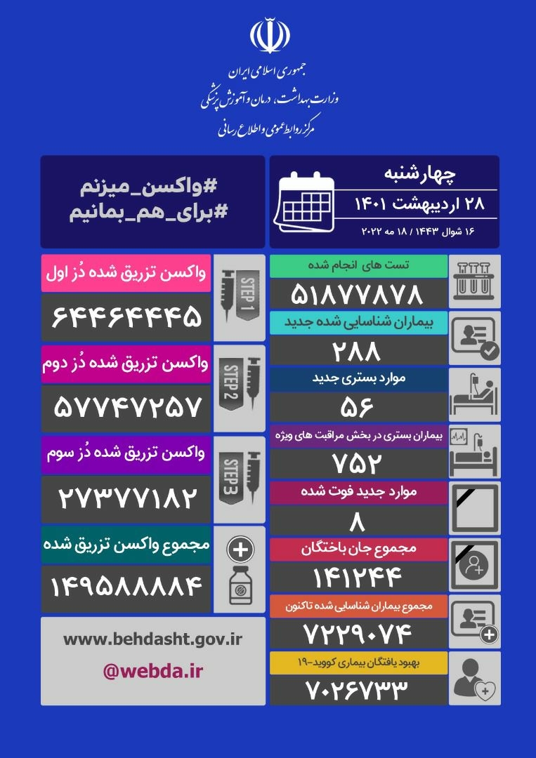 ۲۸۸ ابتلا و ۸ فوتی