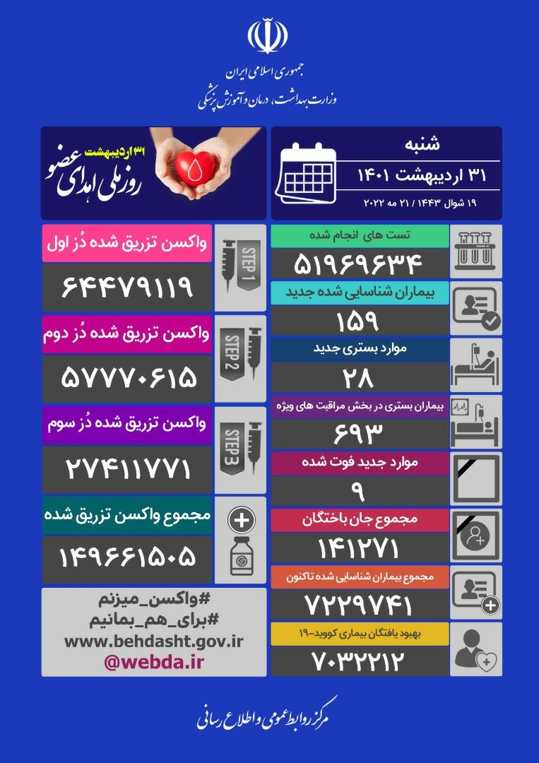 مبتلایان روزانه کرونا به کمتر از ۲۰۰ نفر رسید