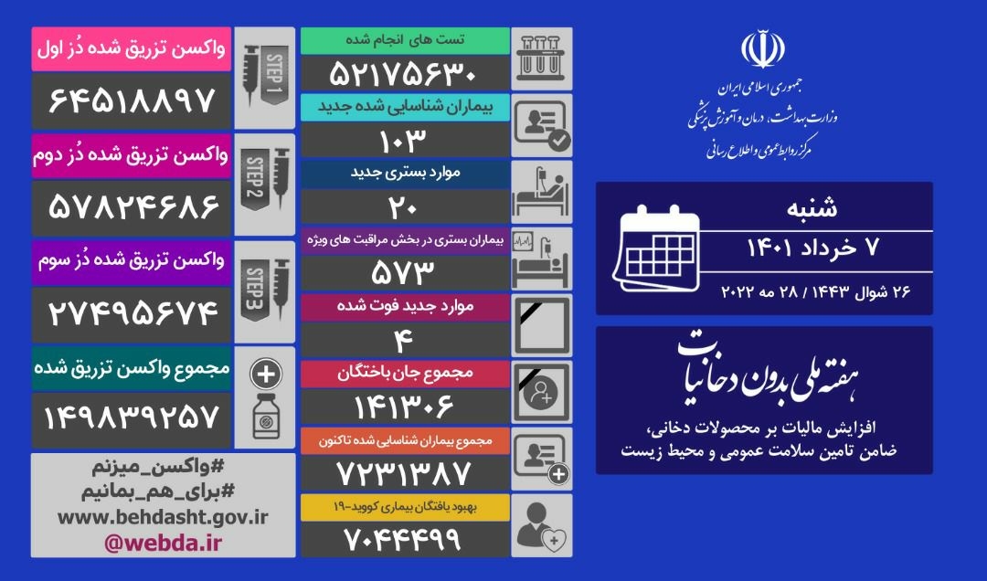 ۴ فوتی و شناسایی ۱۰۳ بیمار جدید کرونا در کشور