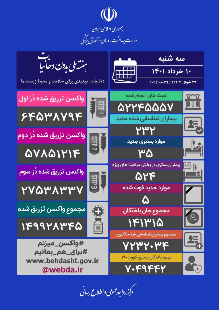 شناسایی ۲۳۲ بیمار جدید کووید۱۹