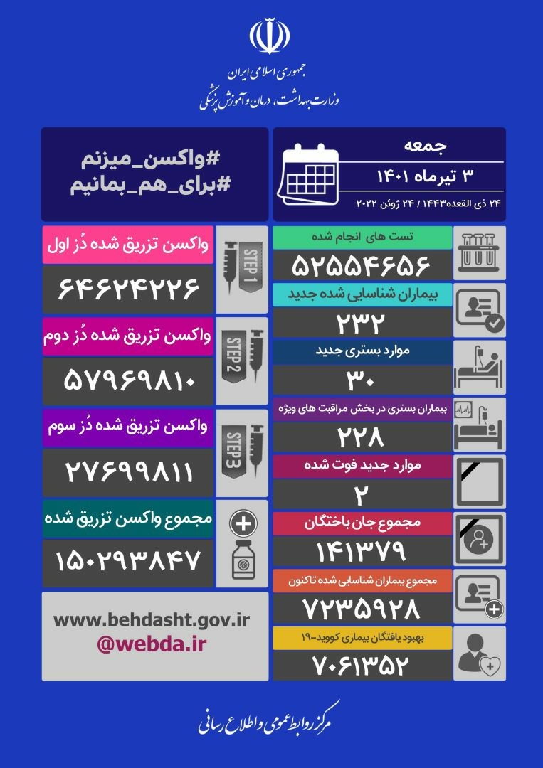 2 فوتی و شناسایی 232 بیمار جدیدکووید۱۹