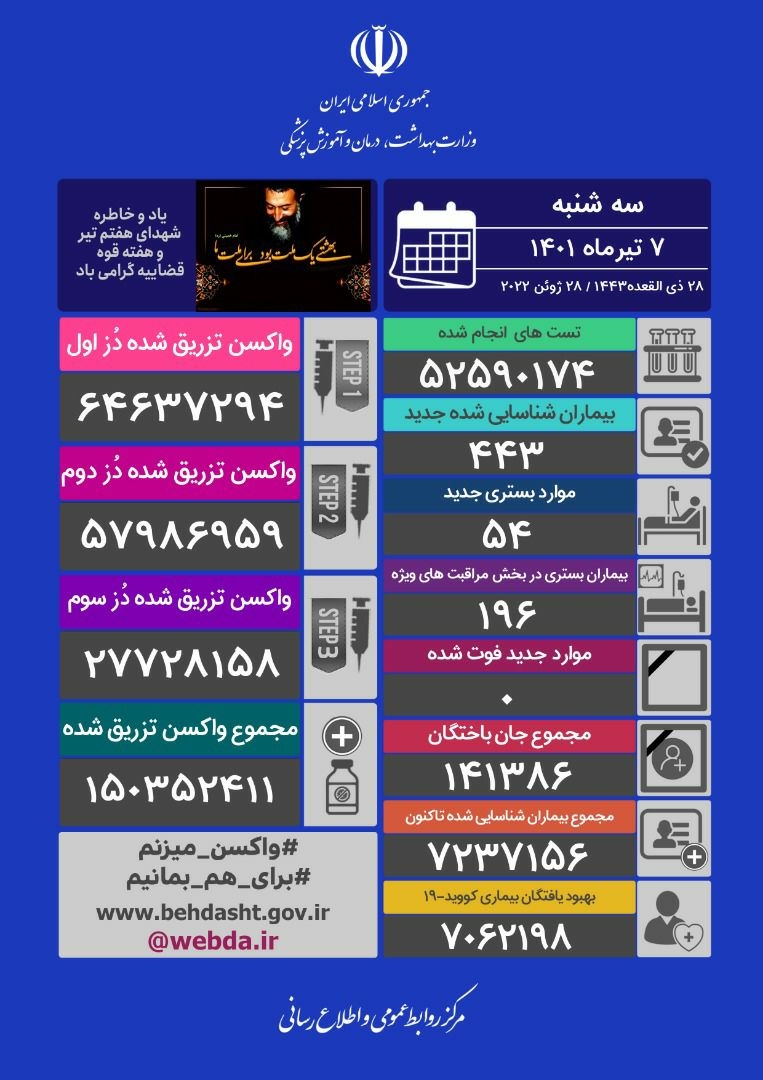 شناسایی ۴۴۳ بیمار جدید کووید19