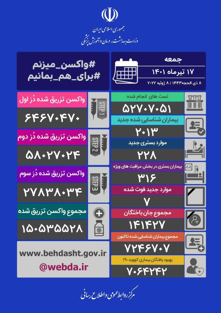 تعداد مبتلایان جدید کرونا در کشور به ۲۰۰۰ نفر رسید