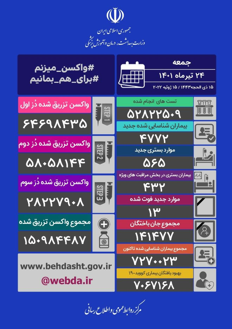 شناسایی ۴۷۷۲ بیمار جدید کووید19