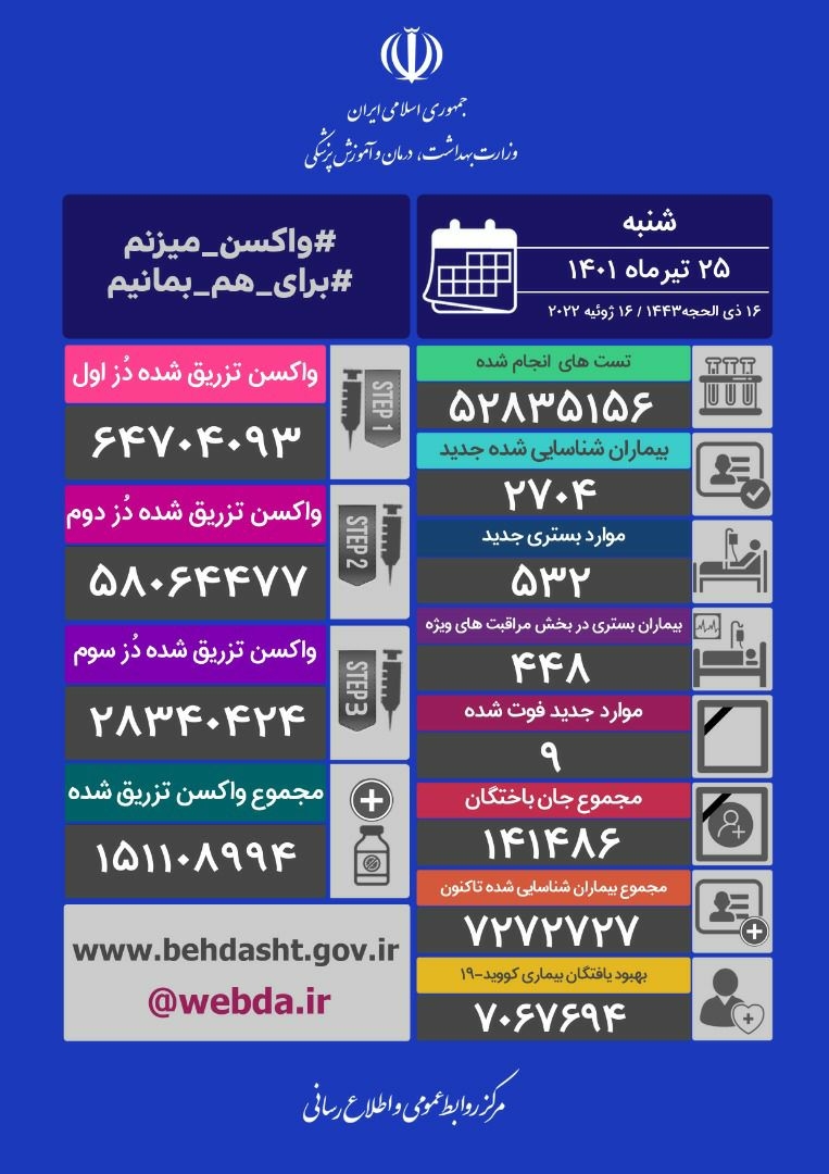 ۹ فوتی و شناسایی ۲۷۰۴ بیمار جدید کرونا در کشور