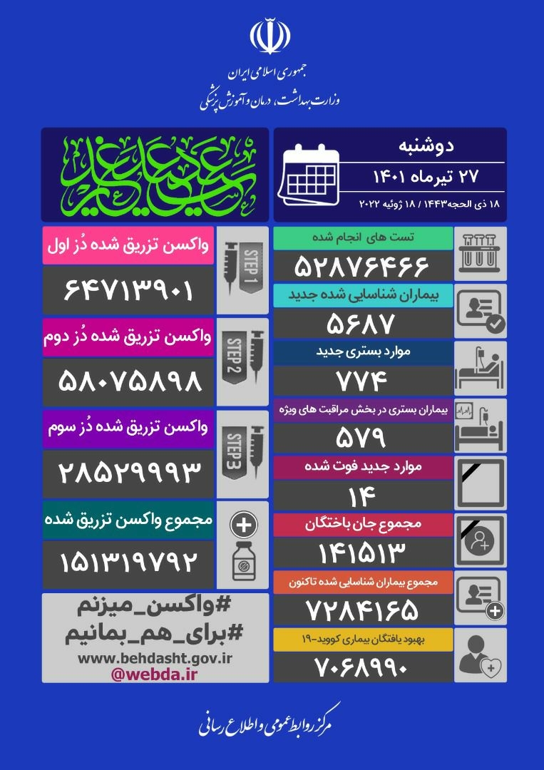شناسایی ۵۶۸۷ بیمار جدید کووید۱۹ در کشور