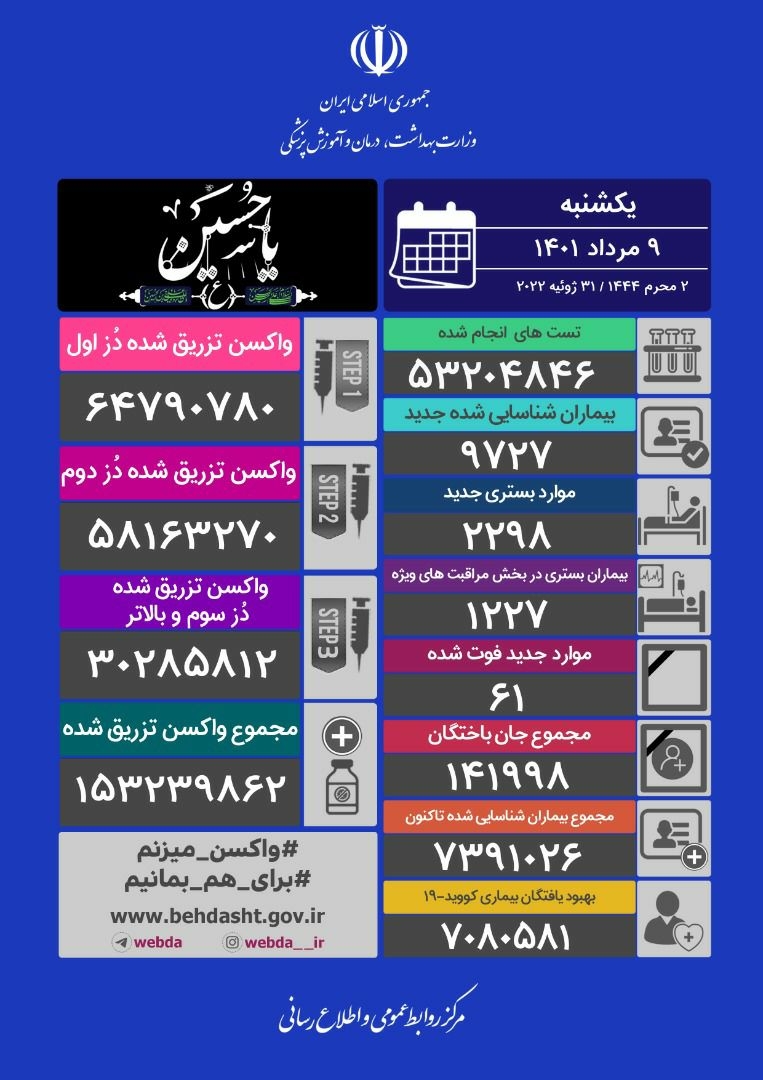 ۶۱ فوتی و شناسایی ۹۷۲۷ بیمار جدید کرونا در کشور