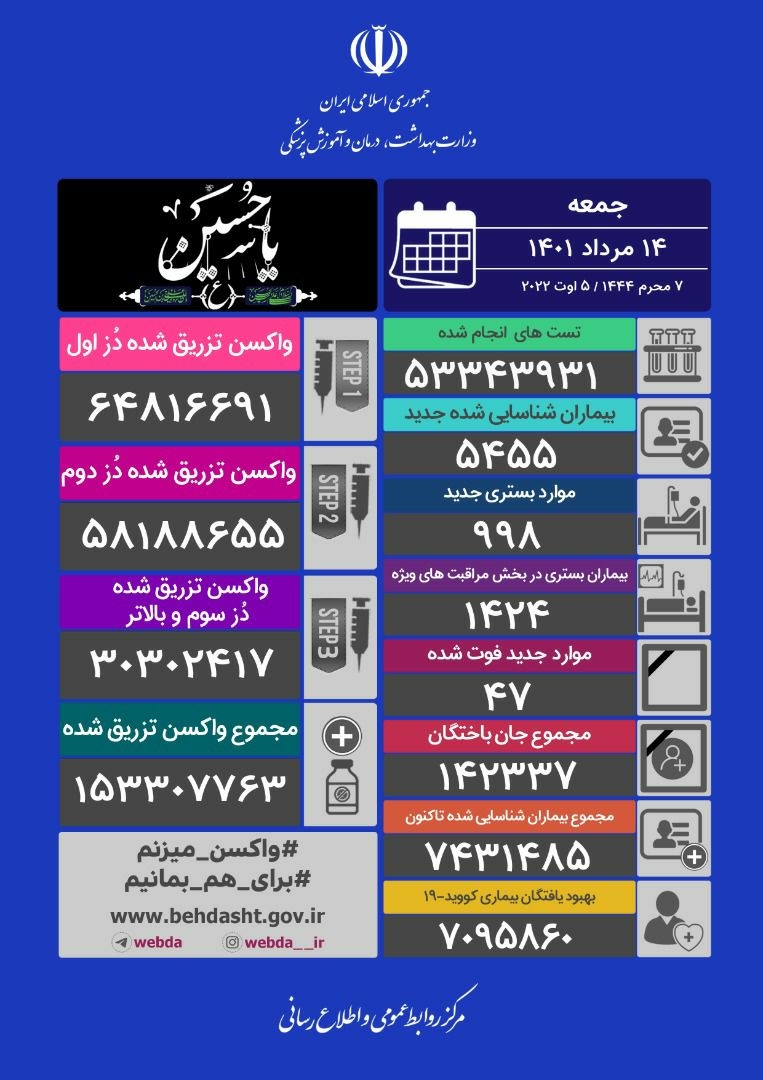شناسایی ۵۴۵۵ بیمار جدید مبتلا به کرونا در کشور