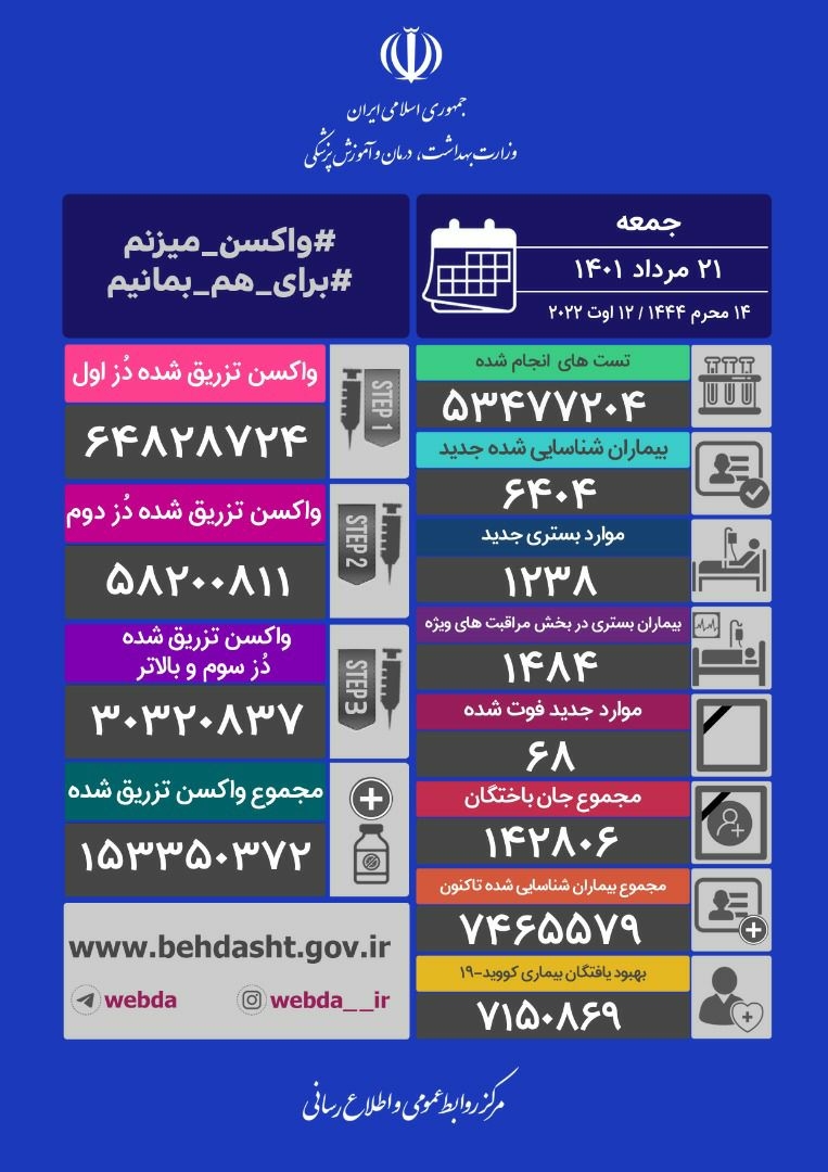 فوت ۶۸ نفر و شناسایی ۶۴۰۴ بیمار جدید کرونا در کشور