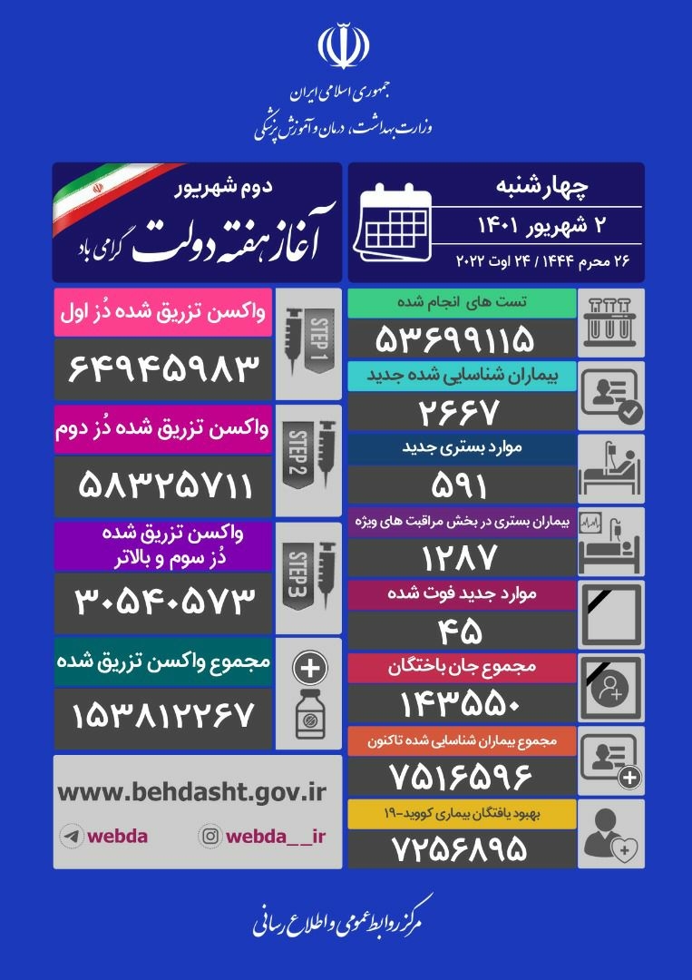 شناسایی ۲۶۶۷ مبتلای جدید به کرونا