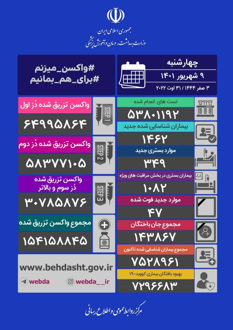شناسایی ۱۴۶۲ بیمار جدید کرونا در کشور