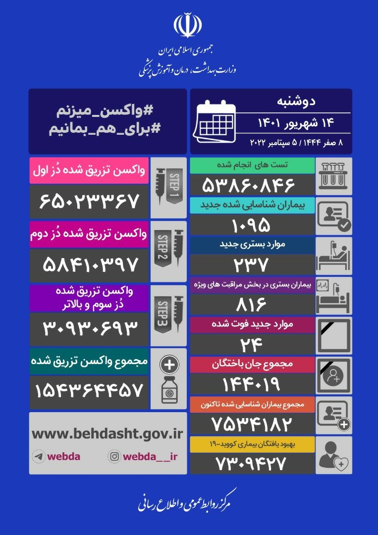 شناسایی ۱۰۹۵ بیمار جدید کووید۱۹ و فوت ۲۴ تن دیگر