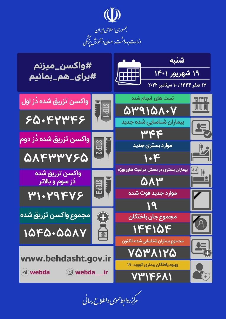۱۹ فوتی و شناسایی ۳۴۴ بیمار جدید کرونا در کشور