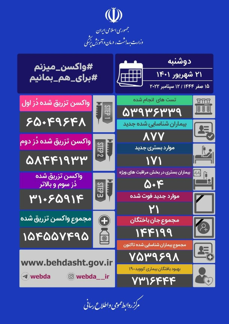 شناسایی ۸۷۷ بیمار جدید کرونا در کشور