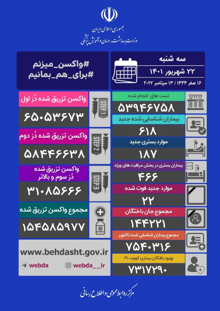 ۲۲ فوتی و شناسایی ۶۱۸ بیمار جدید کرونا در کشور