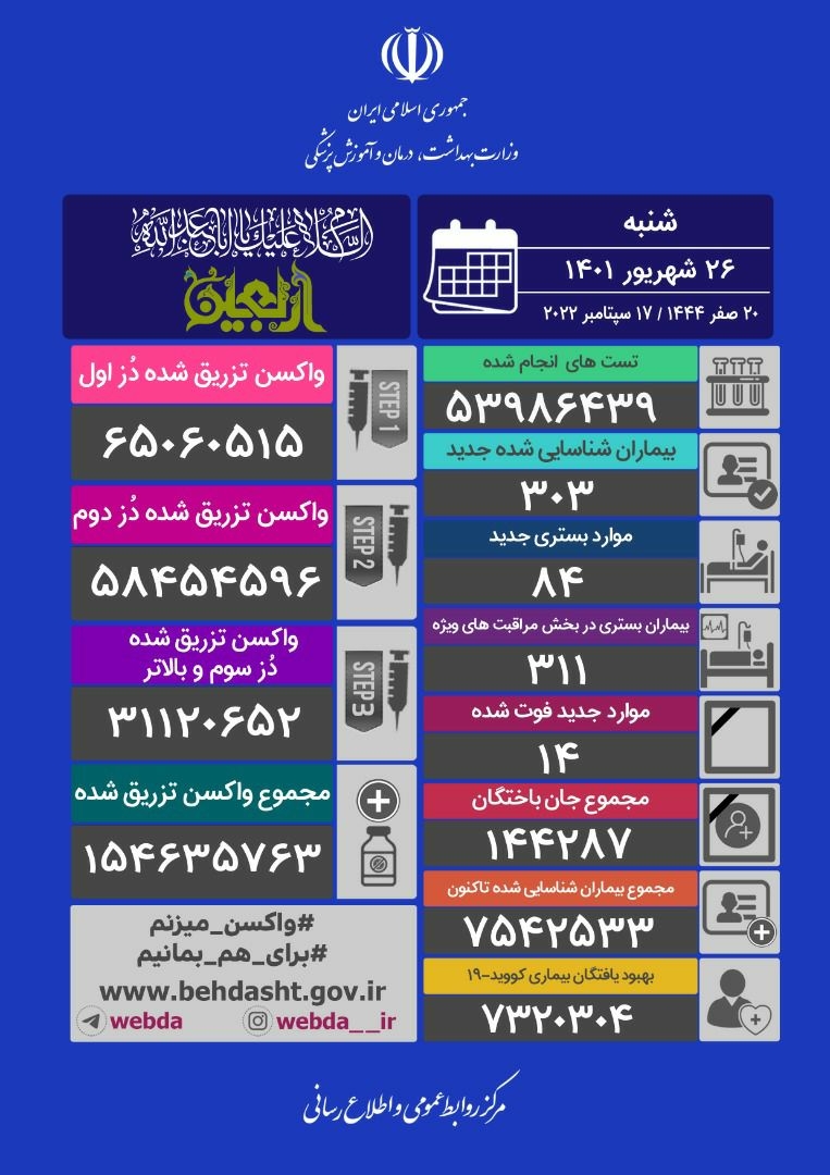 شناسایی ۳۰۳ بیمار جدید کووید۱۹و فوت ۱۴ تن دیگر