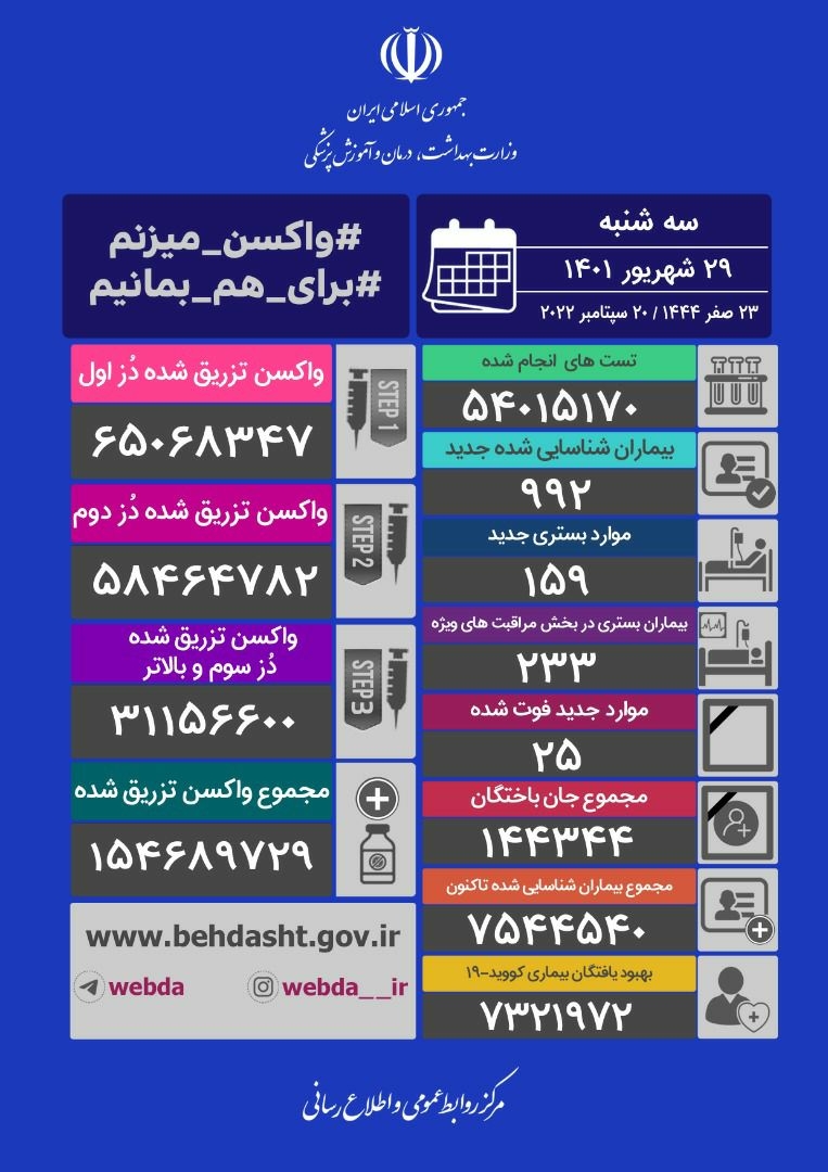 ۹۹۲ ابتلا و ۲۵ فوتی
