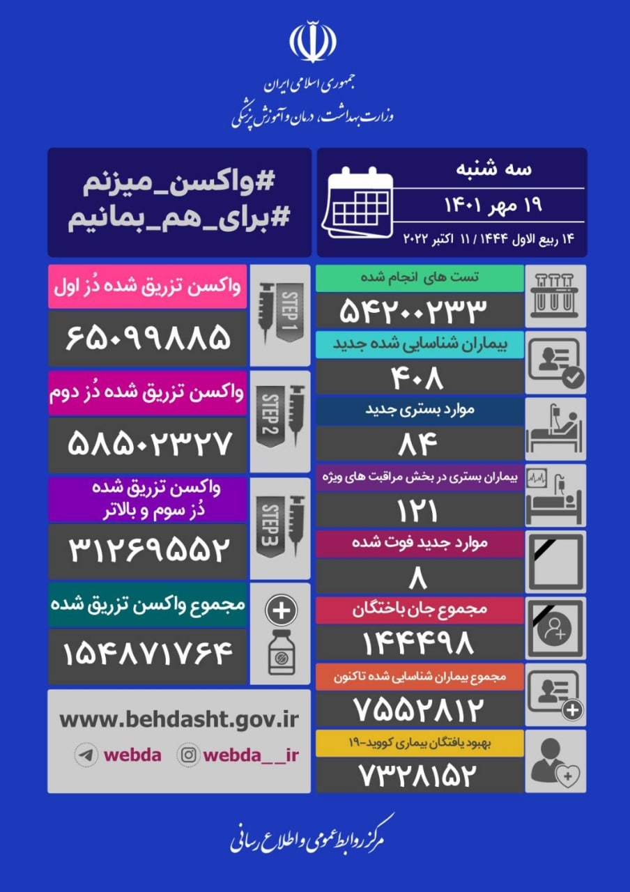 ۸ فوتی جدید کرونا در کشور
