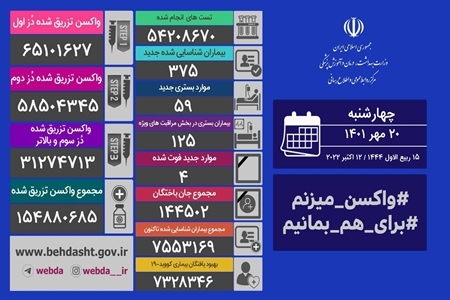شناسایی ۳۵۷ بیمار جدید کرونا در کشور