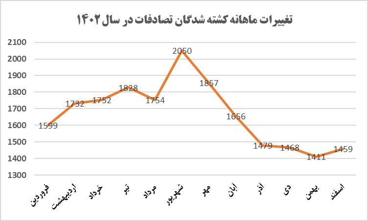 امار ماهانه کشته شدگان تصادفات در سال ۱۴۰۲