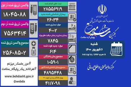 مجموع بیماران کووید۱۹ در کشور به ۴ میلیون و ۸۹۵ هزار و ۴۴۸ نفر رسید 