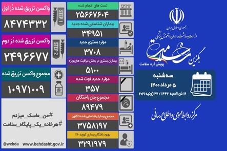 مجموع واکسن های تزریق شده در کشور به ۱۰ میلیون و ۹۷۱ هزار و ۹ دُز رسید 