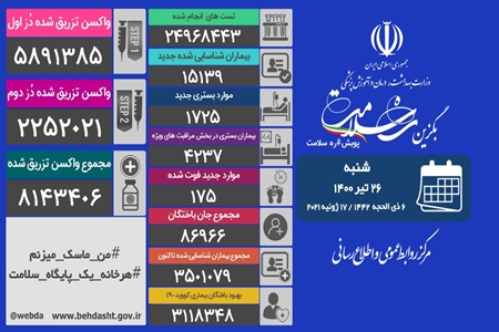 مجموع بیماران کووید۱۹ در کشور به سه میلیون و ۵۰۱ هزار و ۷۹ نفر رسید 