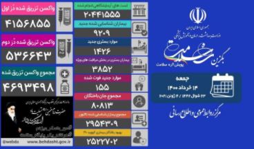 فوت ۱۵۵ بیمار کرونا، تزریق ۴ میلیون و ۶۹۳ هزار و ۴۹۸ دُز واک 