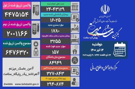 در طول ۲۴ ساعت گذشته، ۱۵۷ بیمار کووید۱۹ جان خود را از دست دادند 