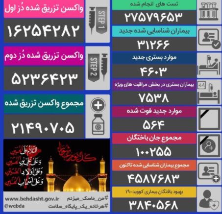 تزریق۲۱ میلیون و ۴۹۰ هزار دُز واکسن 