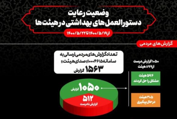 هیئت‌های محرم چقدر شیوه نامه های کرونایی را جدی گرفته‌اند؟ 