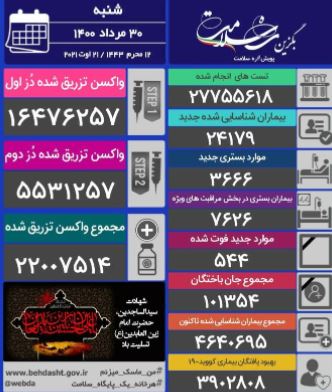 هم اکنون ۳۵۹ شهر کشور در وضعیت قرمز، ۵۹ شهر در وضعیت نارنجی، ۳۰ شهر در وضعیت زرد قرار دارند. 