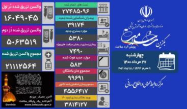 تزریق بیش از ۶۳۱ هزار دُز واکسن کرونا در شبانه روز گذشته 