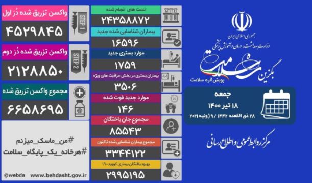 تزریق ۶میلیون و۶۵۸ هزار و۶۹۵ دُز واکسن 
