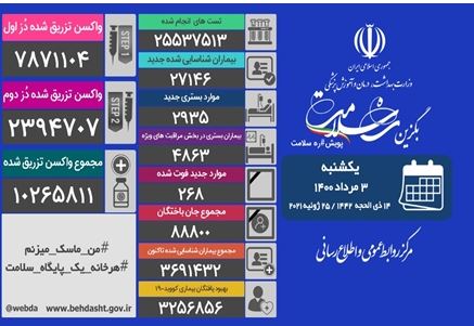تاکنون بیش از۷ میلیون نفردُز اول  و بیش ازدو میلیون نفر  دُز دوم  واکسن کرونارا تزریق شده است 
