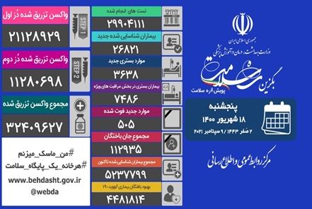 کرونا سربه زیر شد 