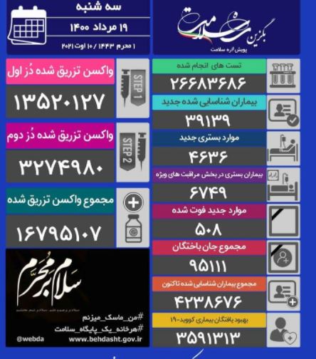 فوت ۵۰۸ بیمار کرونا و رکورد شکنی واکسیناسیون روزانه با تزریق ۶۴۶ هزار دُز 