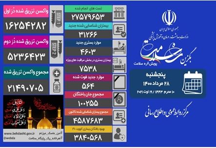 تا کنون ۲۷ میلیون و ۵۷۹ هزار و ۶۵۳ آزمایش تشخیص کووید۱۹ در کشور انجام شده است 