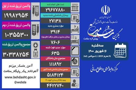 تزریق واکسن از مرز ۳۰ میلیون دُز گذشت 