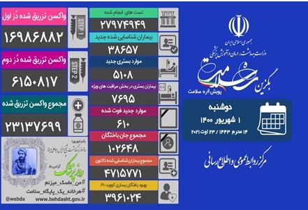 مجموع بیماران کووید۱۹ در کشور به ۴ میلیون و ۷۱۵ هزار و ۷۷۱ نفر رسید 
