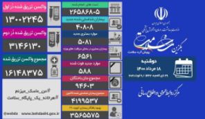 افزایش مجدد شمار جانباختگان کرونایی؛ فوت ۵۸۸ بیمار 