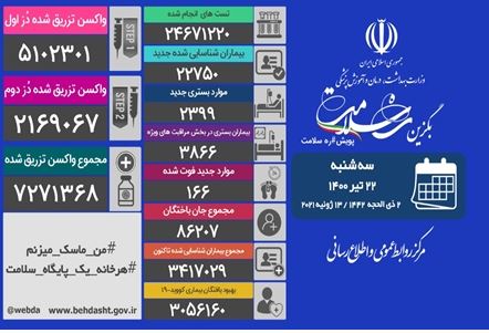 در طول ۲۴ ساعت گذشته، ۱۶۶ بیمار کووید۱۹ جان خود را از دست دادند 